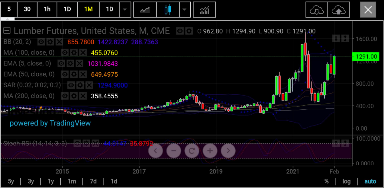 木材期貨月線圖，來源：skcharting.com